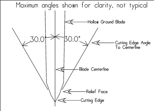 sharpening angle in detail